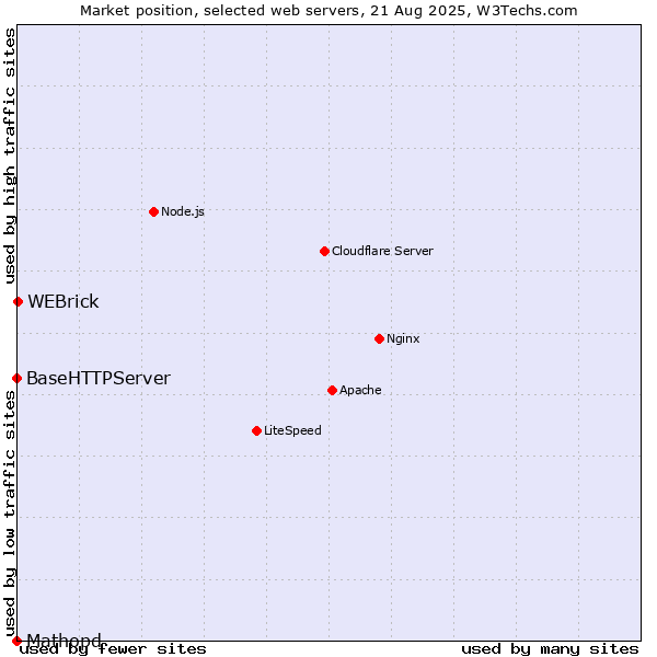 Market position of WEBrick vs. BaseHTTPServer vs. Mathopd