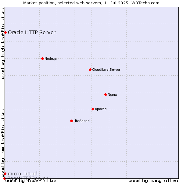 Market position of Oracle HTTP Server vs. micro_httpd vs. BaseHTTPServer