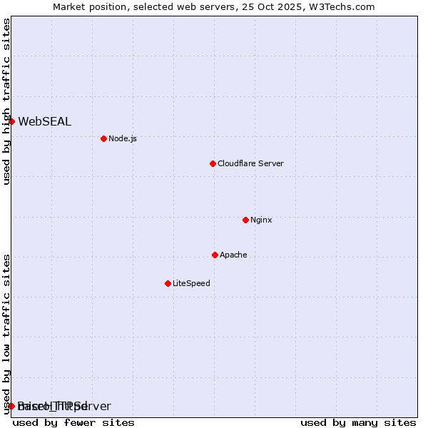 Market position of WebSEAL vs. micro_httpd vs. BaseHTTPServer
