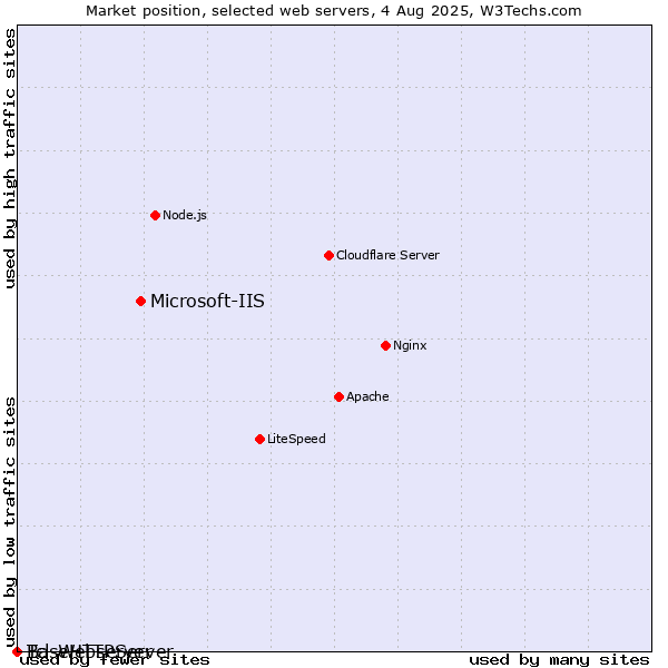 Market position of Microsoft-IIS vs. BaseHTTPServer vs. Tcl-Webserver
