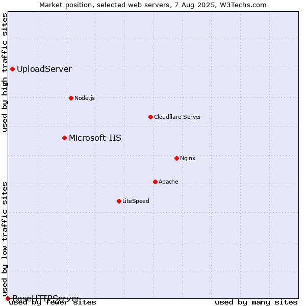 Market position of Microsoft-IIS vs. UploadServer vs. BaseHTTPServer