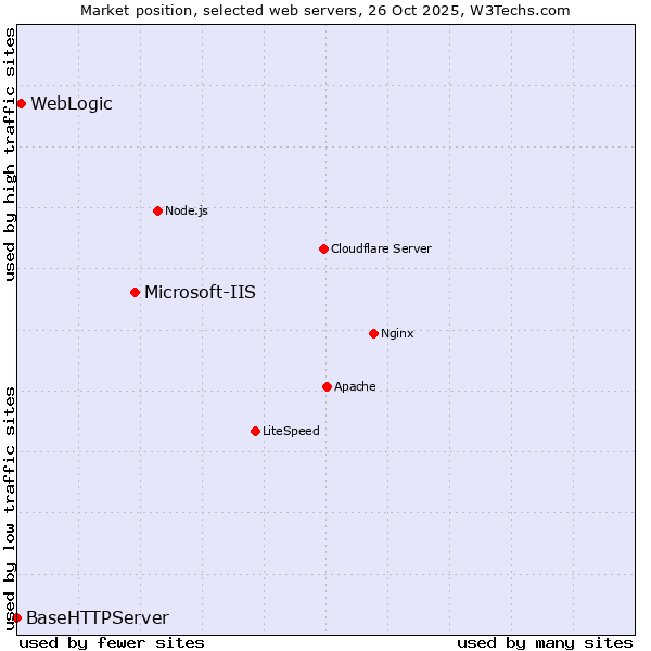 Market position of Microsoft-IIS vs. WebLogic vs. BaseHTTPServer