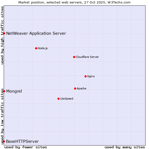 Market position of Mongrel vs. NetWeaver Application Server vs. BaseHTTPServer