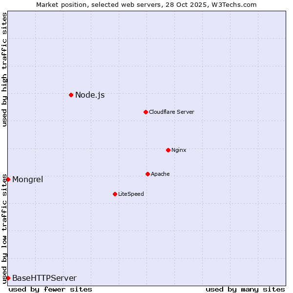 Market position of Node.js vs. Mongrel vs. BaseHTTPServer