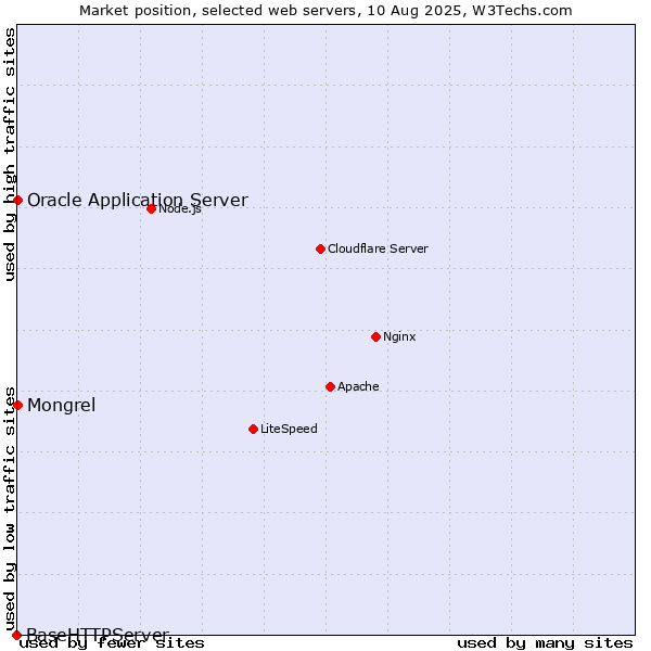 Market position of Oracle Application Server vs. Mongrel vs. BaseHTTPServer