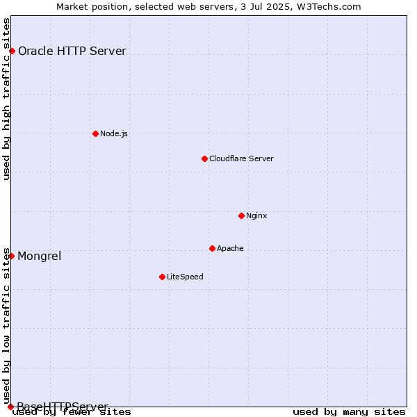 Market position of Oracle HTTP Server vs. Mongrel vs. BaseHTTPServer