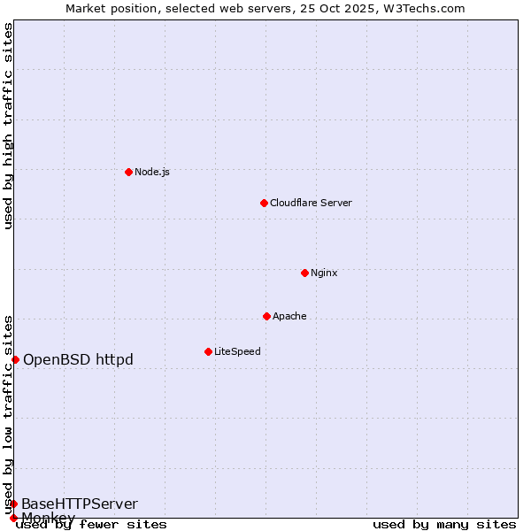 Market position of OpenBSD httpd vs. BaseHTTPServer vs. Monkey