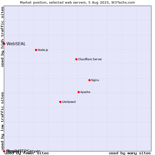 Market position of WebSEAL vs. BaseHTTPServer vs. Monkey