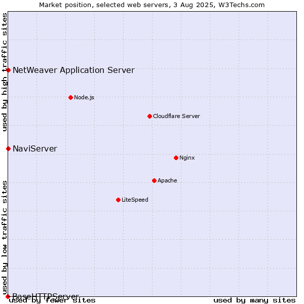 Market position of NaviServer vs. NetWeaver Application Server vs. BaseHTTPServer