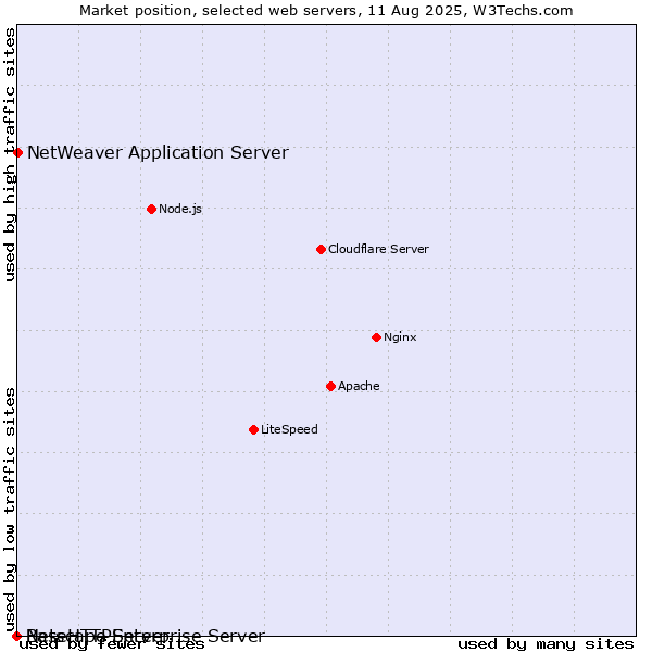 Market position of NetWeaver Application Server vs. Netscape Enterprise Server vs. BaseHTTPServer