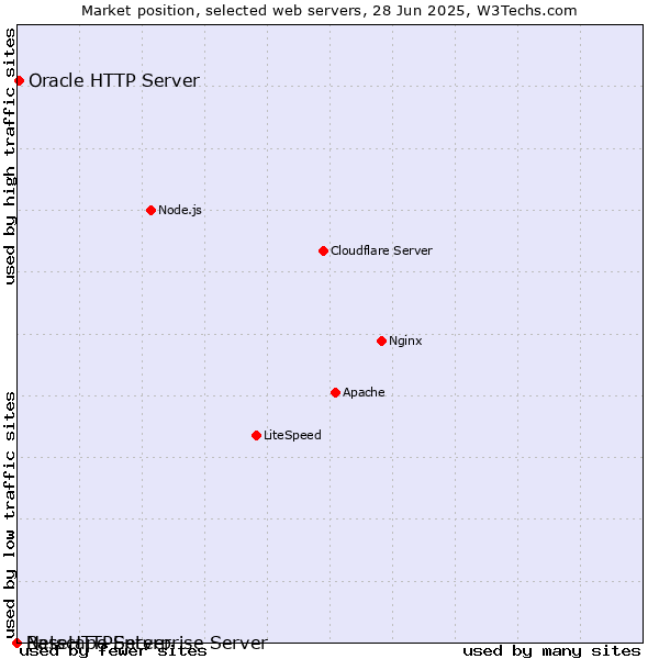 Market position of Oracle HTTP Server vs. Netscape Enterprise Server vs. BaseHTTPServer