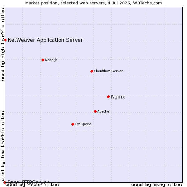 Market position of Nginx vs. NetWeaver Application Server vs. BaseHTTPServer