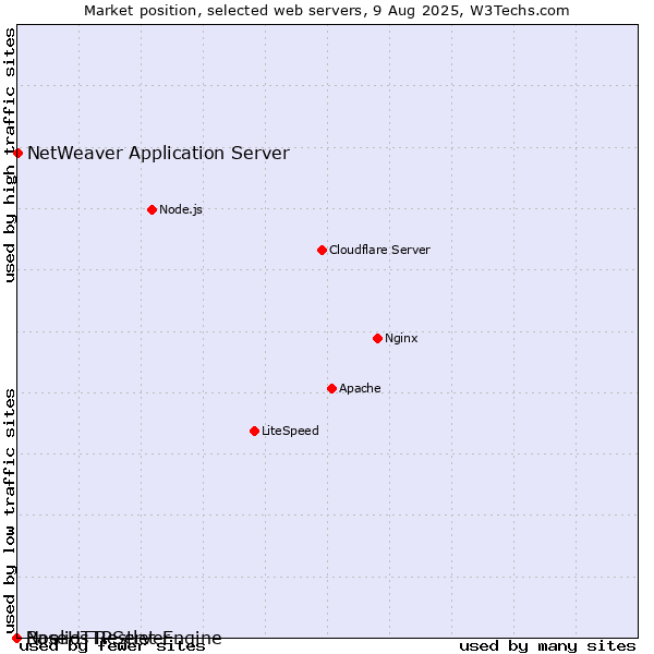 Market position of NetWeaver Application Server vs. BaseHTTPServer vs. Noelios Restlet Engine