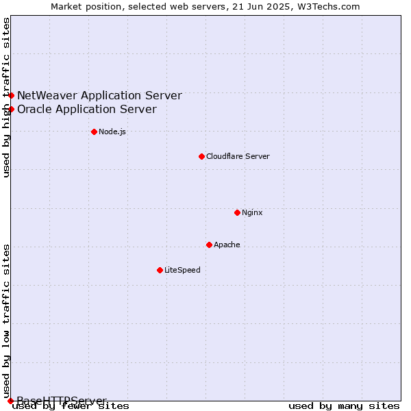 Market position of Oracle Application Server vs. NetWeaver Application Server vs. BaseHTTPServer