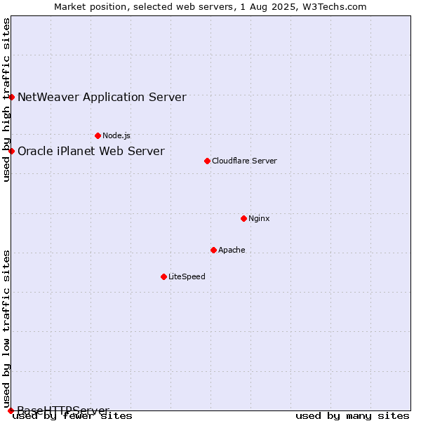 Market position of NetWeaver Application Server vs. Oracle iPlanet Web Server vs. BaseHTTPServer