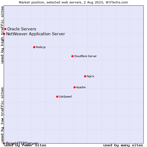 Market position of Oracle Servers vs. NetWeaver Application Server vs. BaseHTTPServer