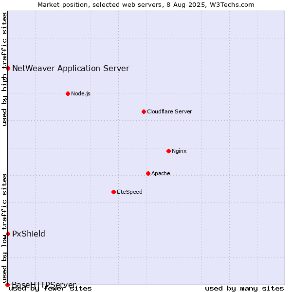 Market position of PxShield vs. NetWeaver Application Server vs. BaseHTTPServer