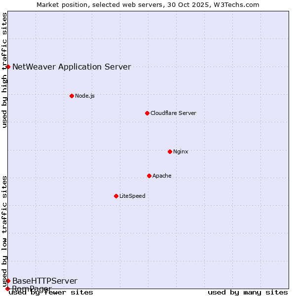 Market position of NetWeaver Application Server vs. BaseHTTPServer vs. RomPager