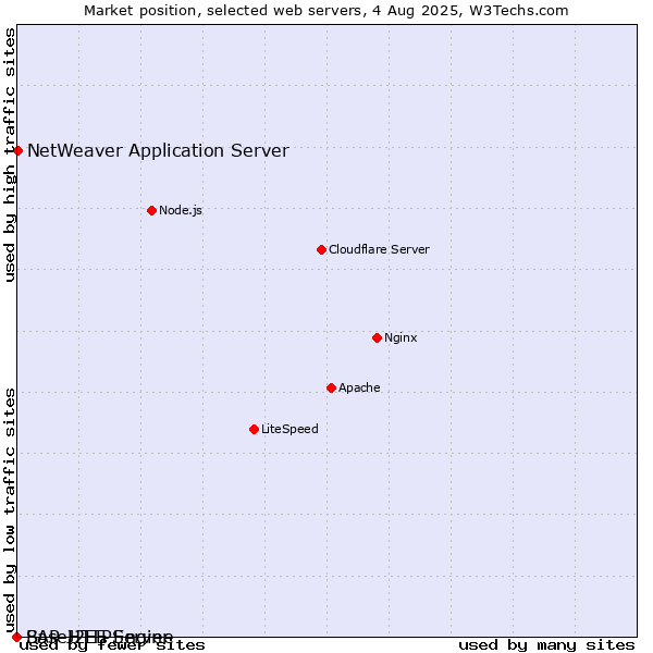 Market position of NetWeaver Application Server vs. BaseHTTPServer vs. SAP J2EE Engine