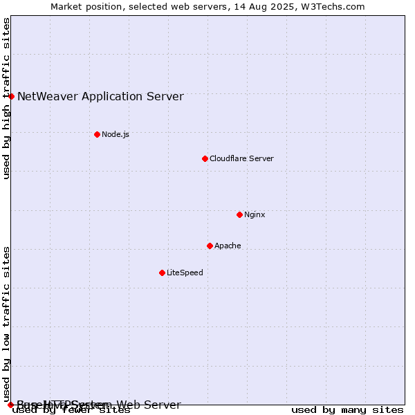 Market position of NetWeaver Application Server vs. BaseHTTPServer vs. Sun Java System Web Server