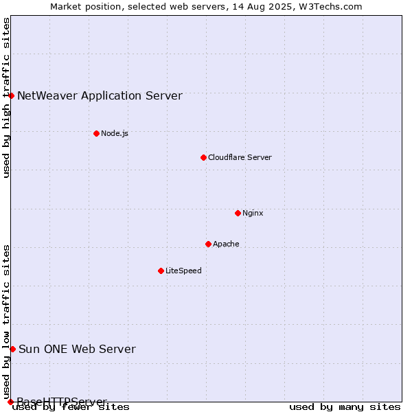 Market position of Sun ONE Web Server vs. NetWeaver Application Server vs. BaseHTTPServer