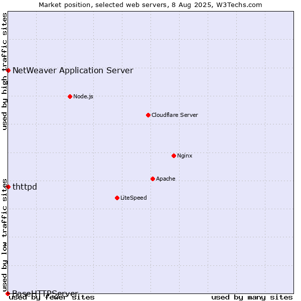 Market position of NetWeaver Application Server vs. thttpd vs. BaseHTTPServer