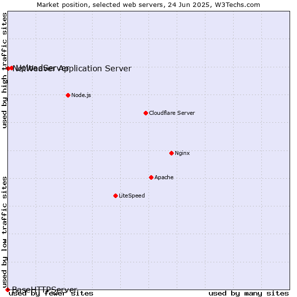 Market position of UploadServer vs. NetWeaver Application Server vs. BaseHTTPServer