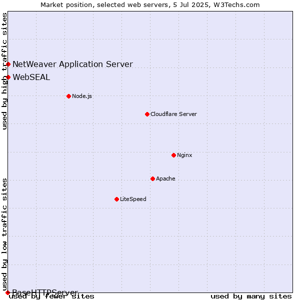 Market position of NetWeaver Application Server vs. WebSEAL vs. BaseHTTPServer