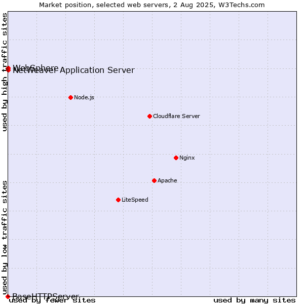 Market position of NetWeaver Application Server vs. WebSphere vs. BaseHTTPServer