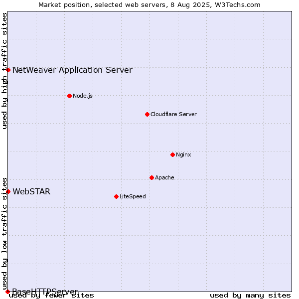 Market position of NetWeaver Application Server vs. WebSTAR vs. BaseHTTPServer