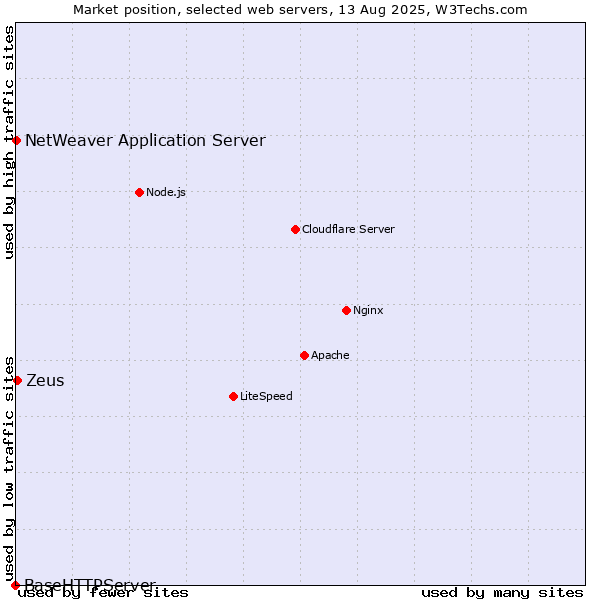 Market position of Zeus vs. NetWeaver Application Server vs. BaseHTTPServer