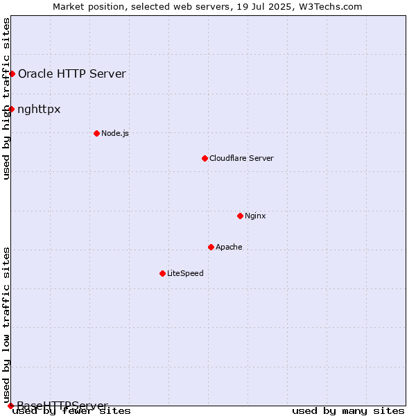 Market position of Oracle HTTP Server vs. nghttpx vs. BaseHTTPServer