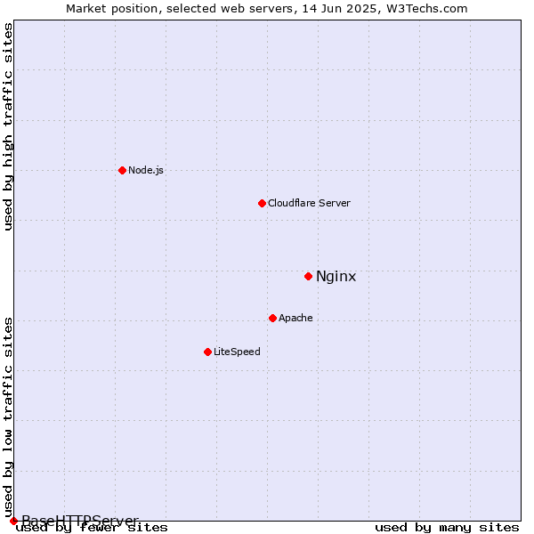 Market position of Nginx vs. BaseHTTPServer