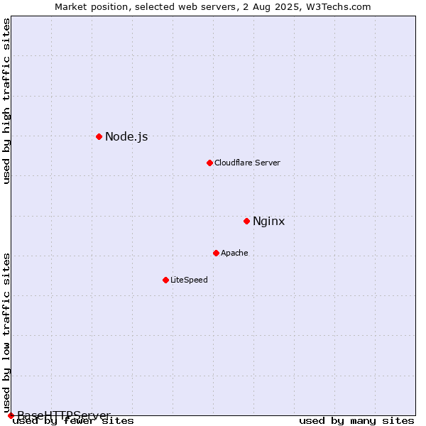 Market position of Nginx vs. Node.js vs. BaseHTTPServer
