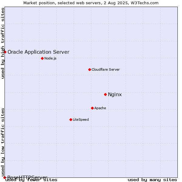 Market position of Nginx vs. Oracle Application Server vs. BaseHTTPServer