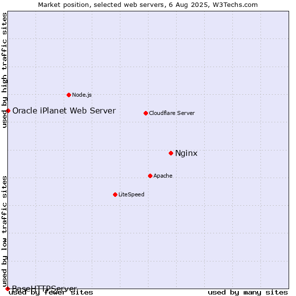 Market position of Nginx vs. Oracle iPlanet Web Server vs. BaseHTTPServer