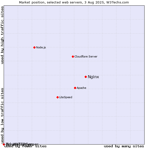 Market position of Nginx vs. BaseHTTPServer vs. Tcl-Webserver