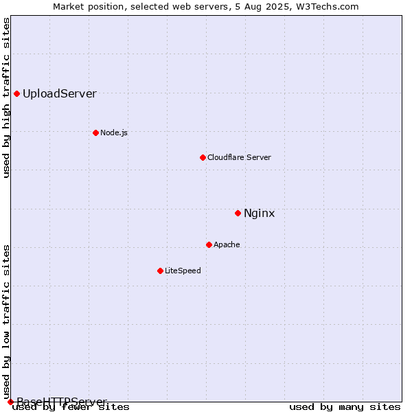Market position of Nginx vs. UploadServer vs. BaseHTTPServer