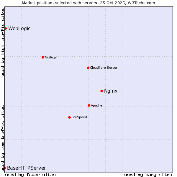 Market position of Nginx vs. WebLogic vs. BaseHTTPServer