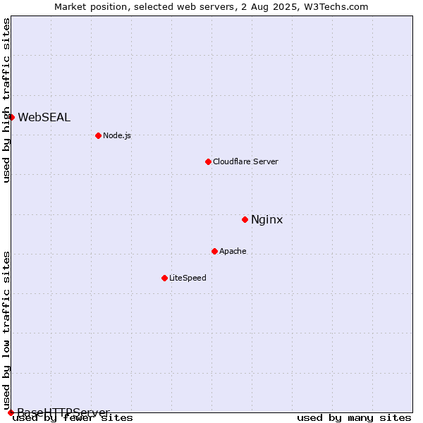 Market position of Nginx vs. WebSEAL vs. BaseHTTPServer