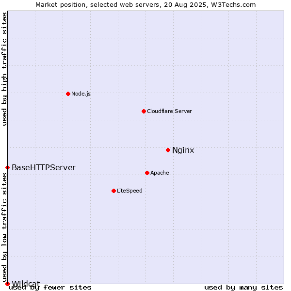 Market position of Nginx vs. BaseHTTPServer vs. Wildcat