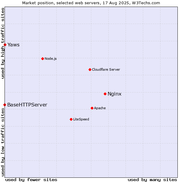 Market position of Nginx vs. Yaws vs. BaseHTTPServer