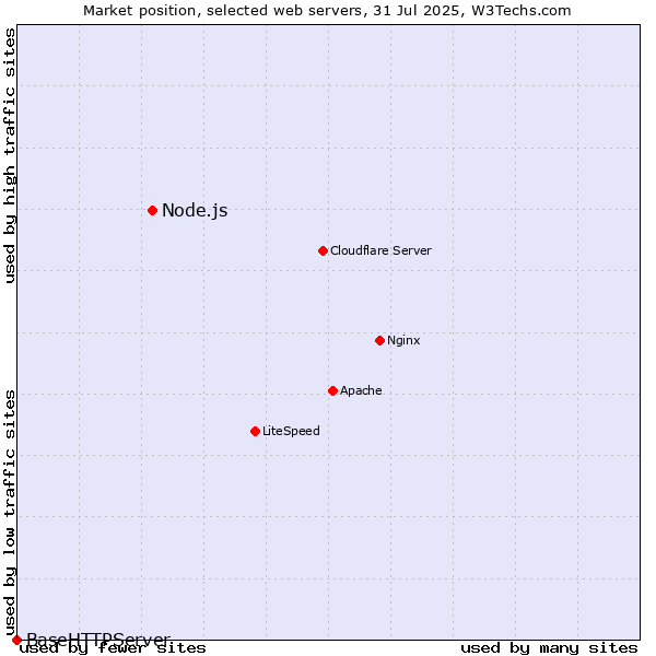Market position of Node.js vs. BaseHTTPServer