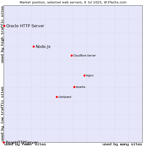 Market position of Node.js vs. Oracle HTTP Server vs. BaseHTTPServer