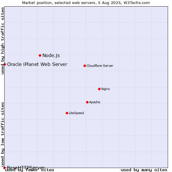 Market position of Node.js vs. Oracle iPlanet Web Server vs. BaseHTTPServer