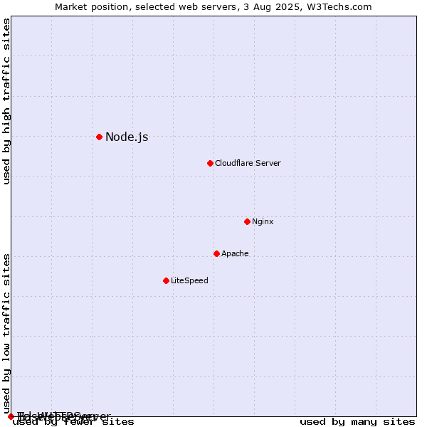 Market position of Node.js vs. BaseHTTPServer vs. Tcl-Webserver