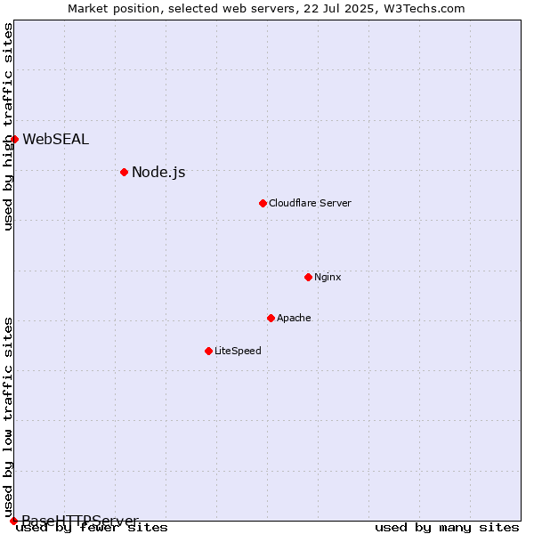 Market position of Node.js vs. WebSEAL vs. BaseHTTPServer