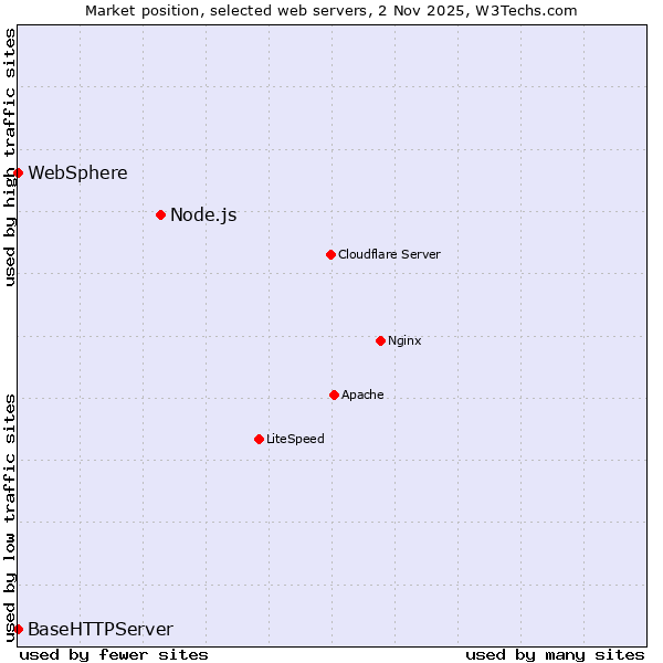 Market position of Node.js vs. WebSphere vs. BaseHTTPServer
