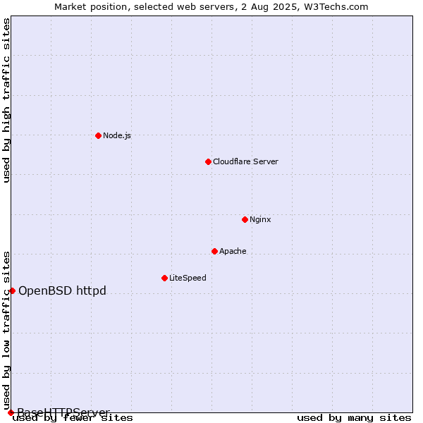 Market position of OpenBSD httpd vs. BaseHTTPServer