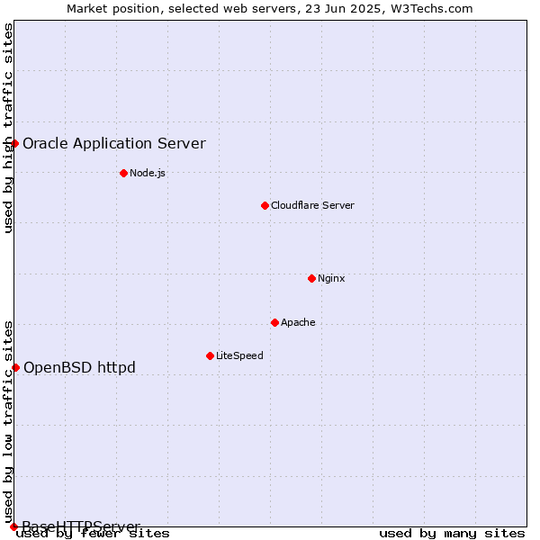 Market position of OpenBSD httpd vs. Oracle Application Server vs. BaseHTTPServer